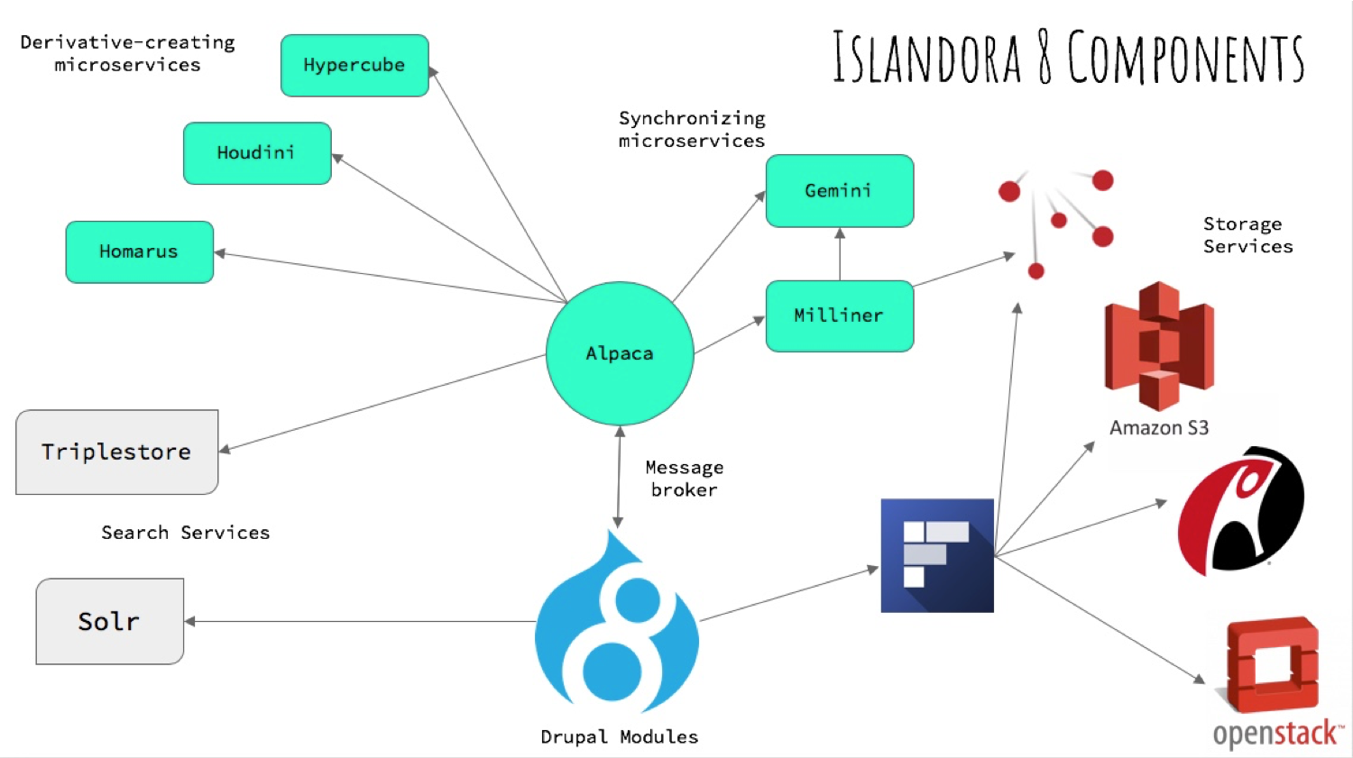 Islandora 8 Components