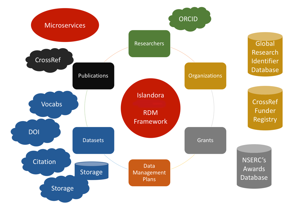 Islandora RDM Conceptual Framework