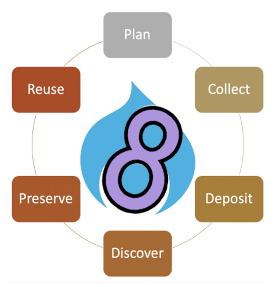 Research data lifecycle: Plan, Collect, Deposit, Discover, Preserve, Reuse. 